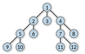 Order in which the nodes get expanded